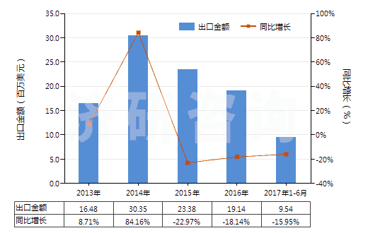 2013-2017年6月中國茴香胺,二茴香胺,氨基苯乙醚等(但含有一種以上含氧基的除外)(HS29222910)出口總額及增速統(tǒng)計